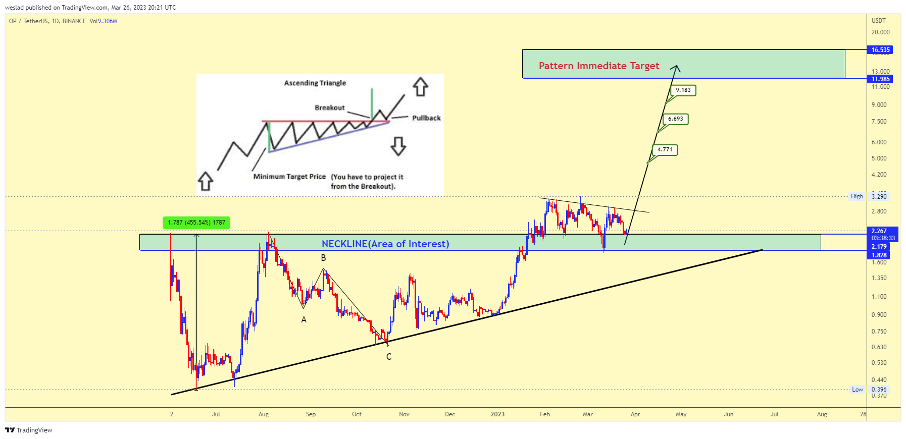 BINANCE:OPUSDT Chart Image by weslad