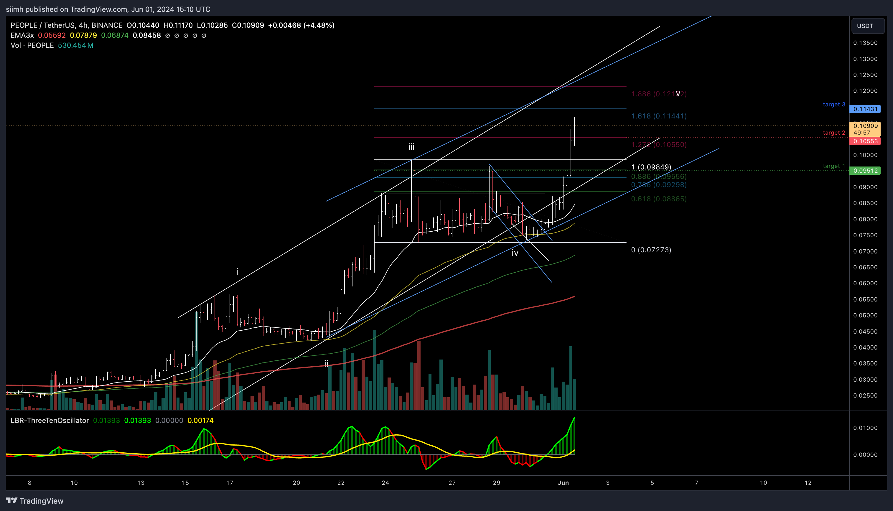 BINANCE:PEOPLEUSDT Chart Image by siimh