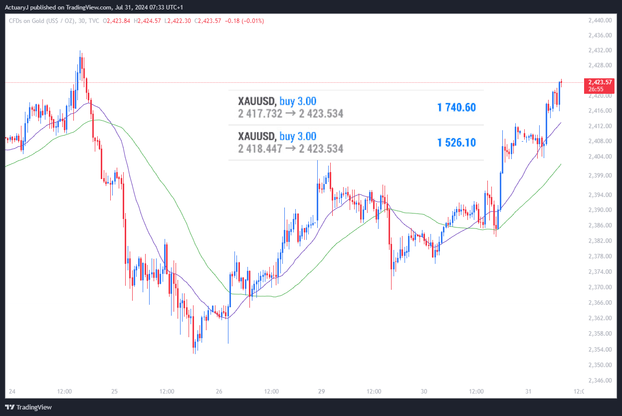 TVC:GOLD Chart Image by ActuaryJ