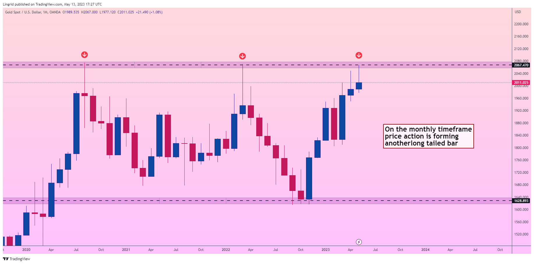 OANDA:XAUUSD Chart Image by Lingrid