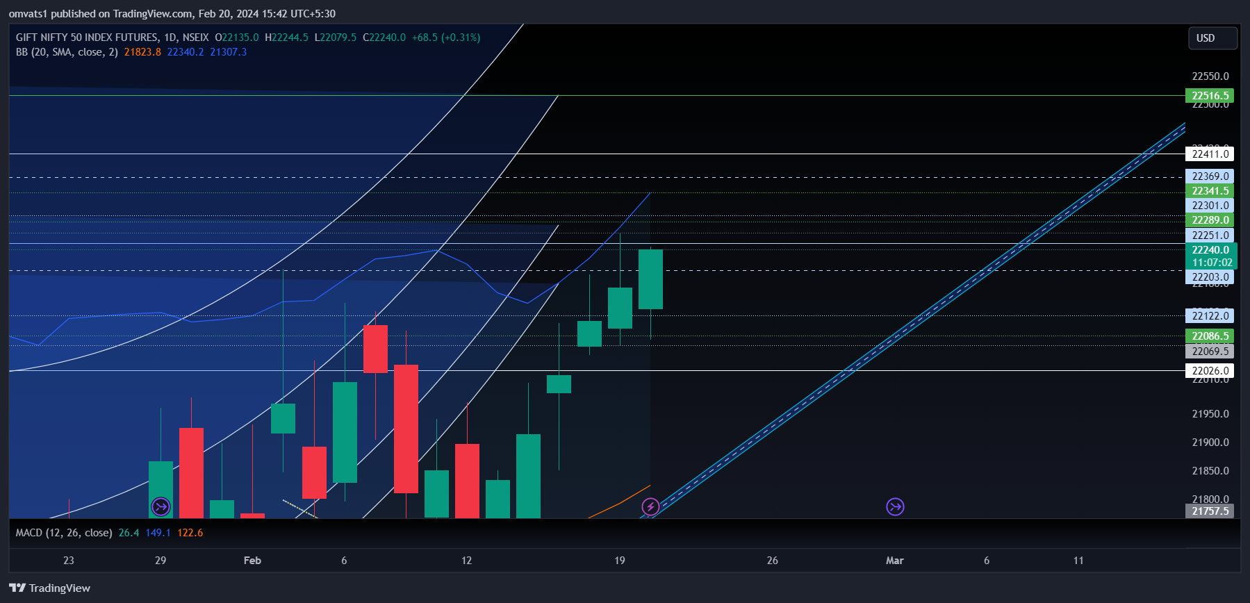 NSEIX:NIFTY1! Chart Image by omvats1