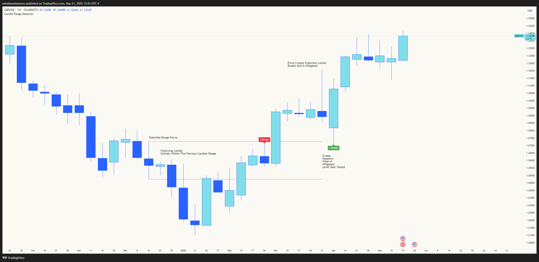 ICMARKETS:GBPUSD Chart Image by mindyourbuisness