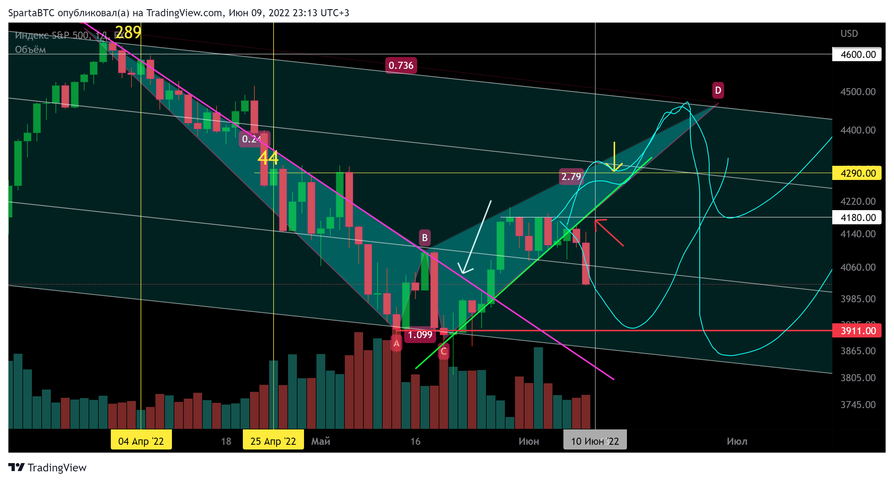 FX:SPX500 Chart Image by SpartaBTC