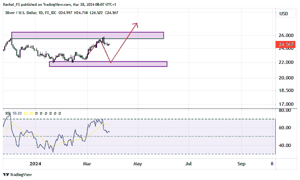 FX_IDC:XAGUSD Chart Image by Rachel_FX