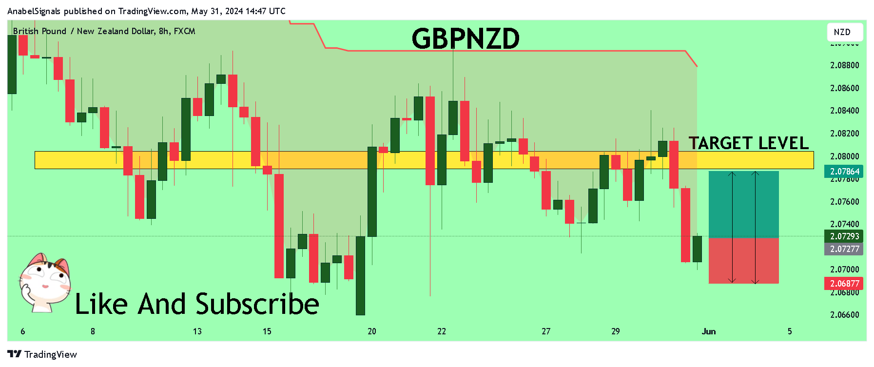 FX:GBPNZD Chart Image by AnabelSignals