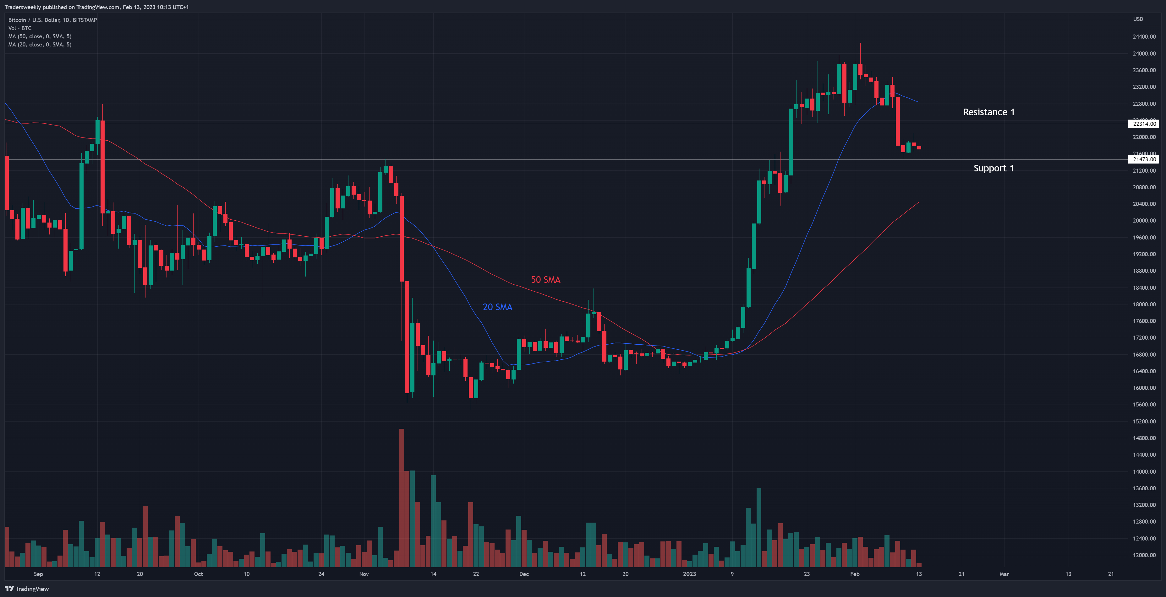 BITSTAMP:BTCUSD Chart Image by Tradersweekly