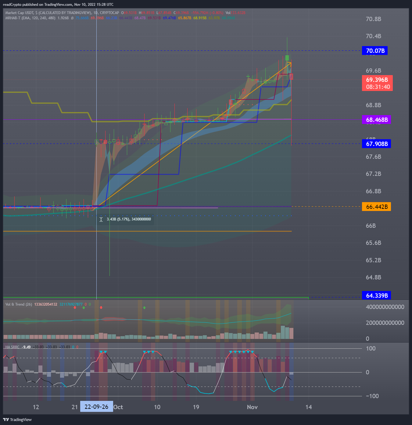 CRYPTOCAP:USDT Chart Image by readCrypto