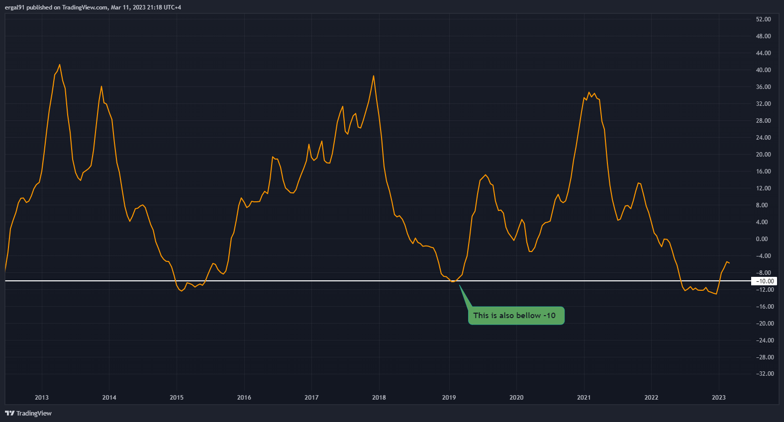 BITSTAMP:BTCUSD Chart Image by ergal91