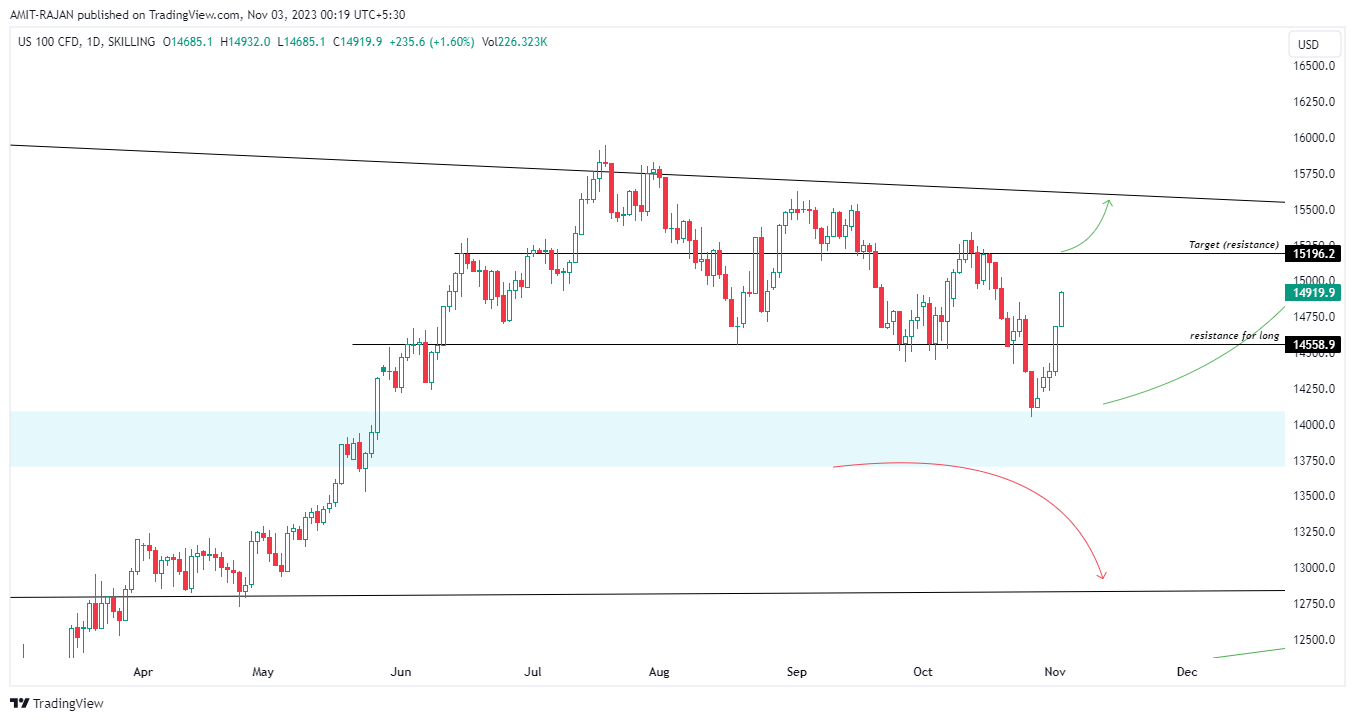 SKILLING:NASDAQ Chart Image by AMIT-RAJAN