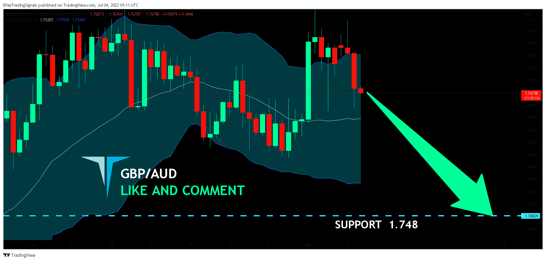 FX:GBPAUD Chart Image by EliteTradingSignals