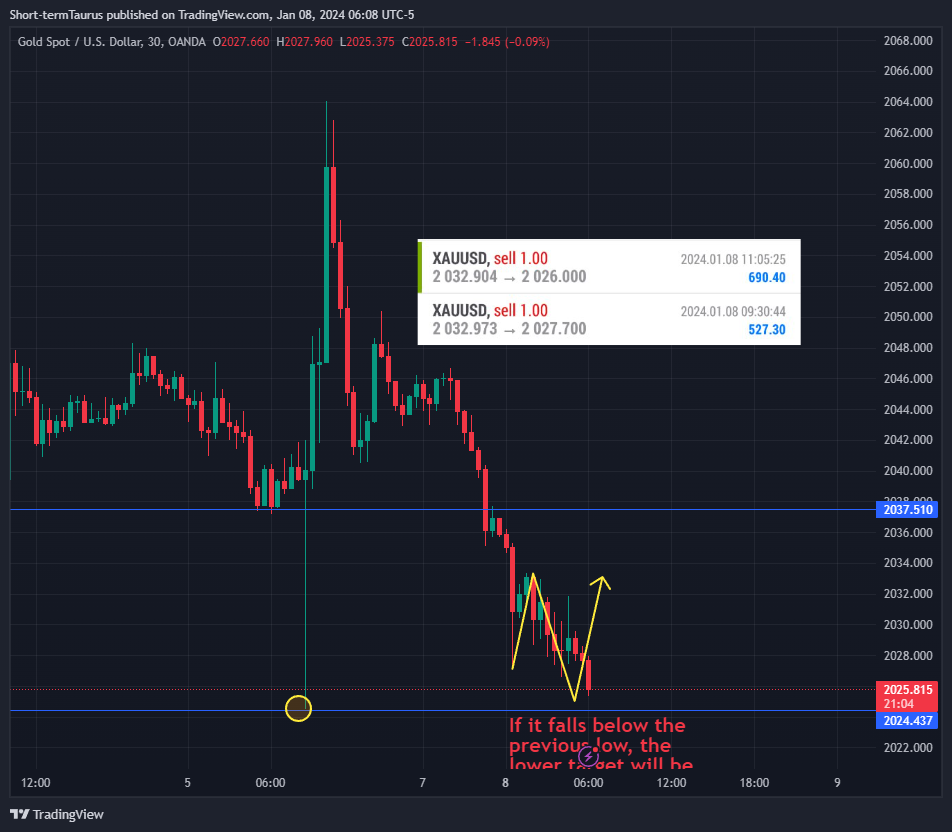 OANDA:XAUUSD Chart Image by Short-termTaurus