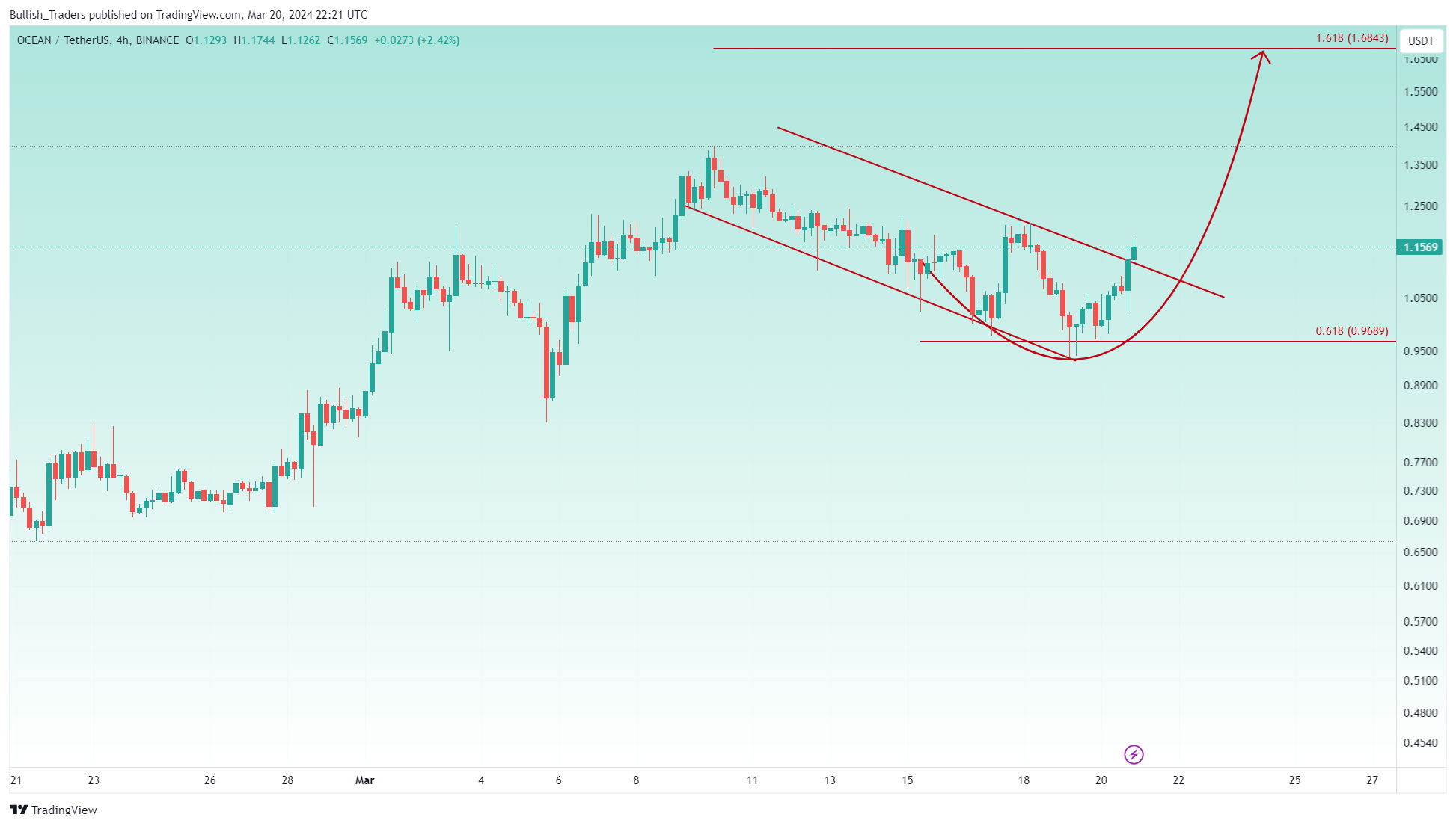 BINANCE:OCEANUSDT Chart Image by Bullish_Traders