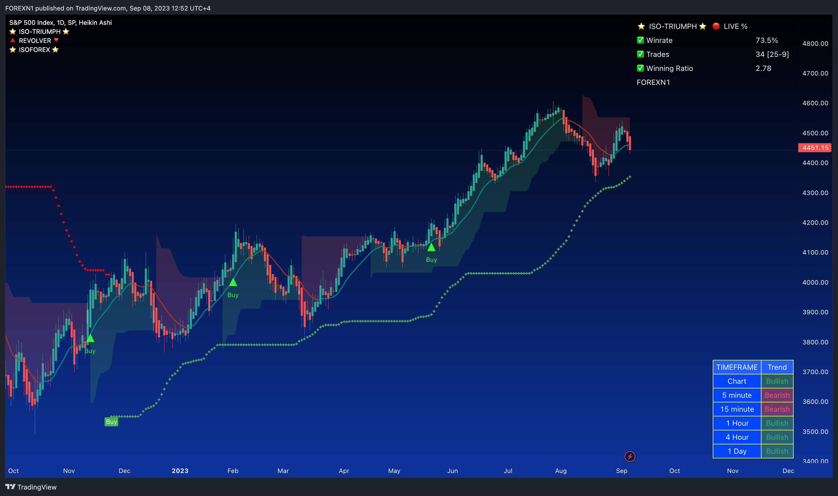 SP:SPX Chart Image by FOREXN1