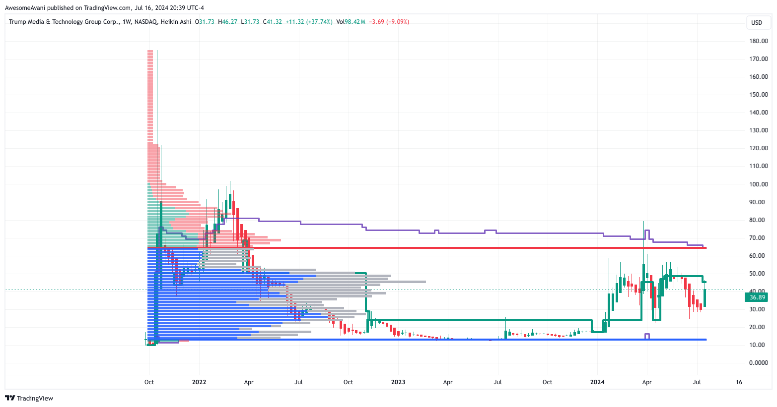 BATS:DJT Chart Image by AwesomeAvani