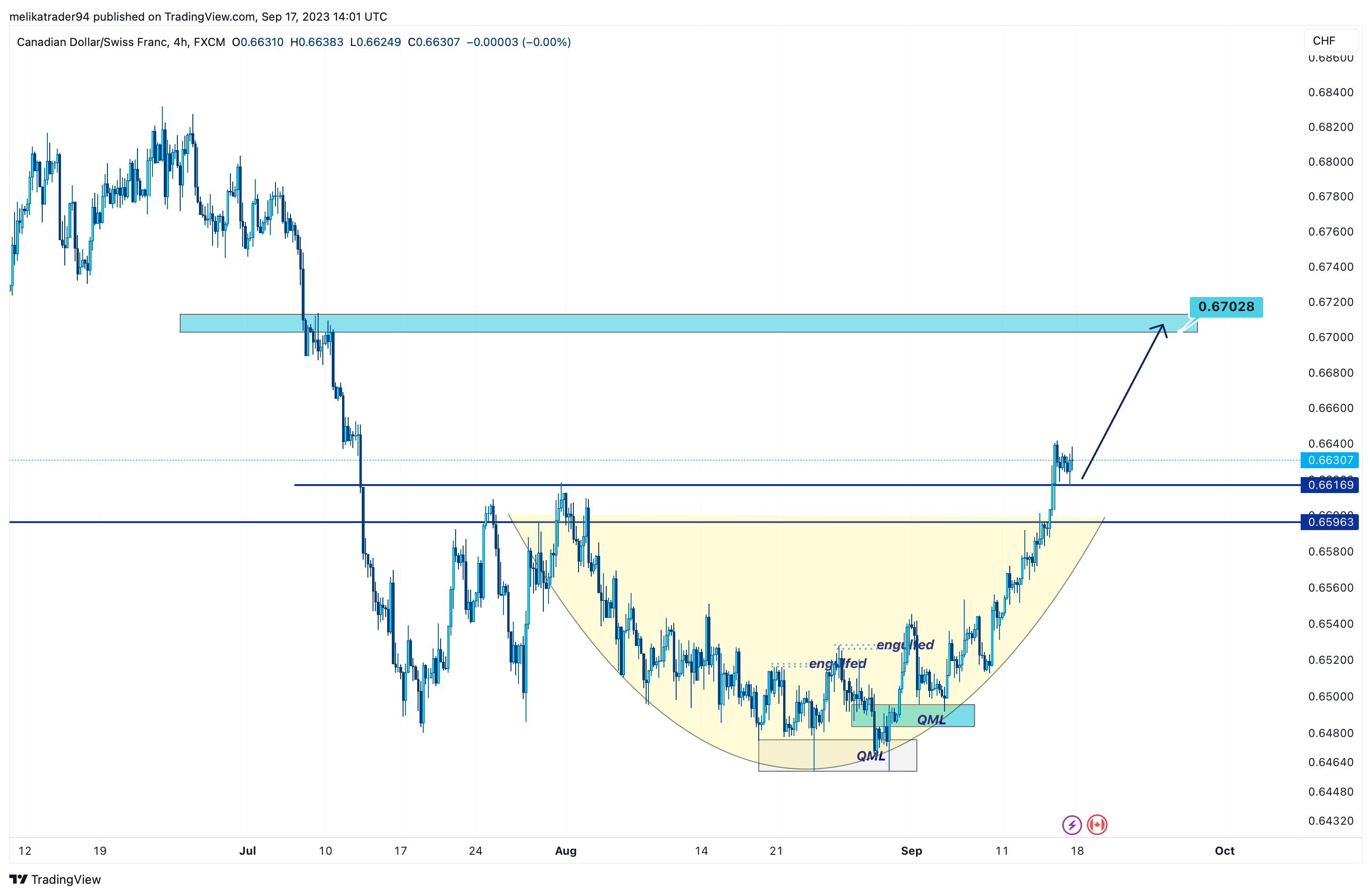 FX:CADCHF Chart Image by melikatrader94