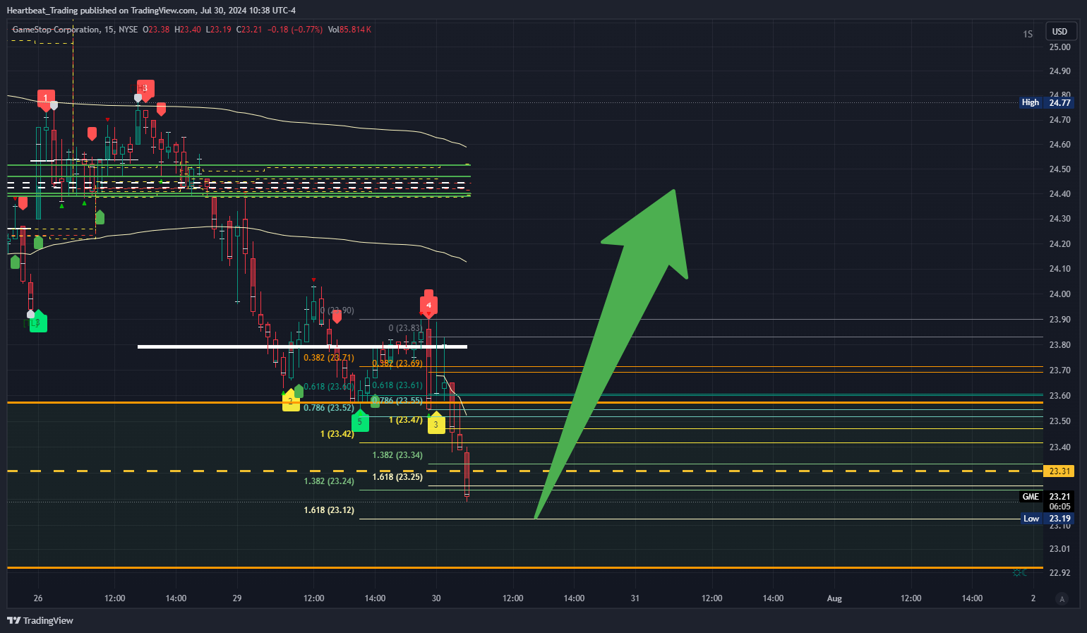 BATS:GME Chart Image by Heartbeat_Trading
