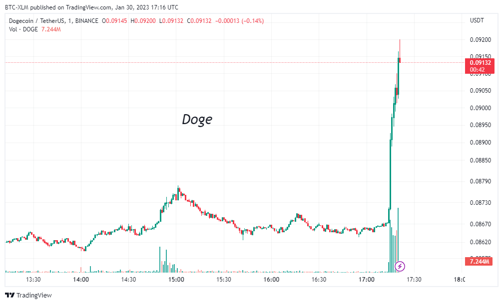 BINANCE:DOGEUSDT Chart Image by BTC-XLM