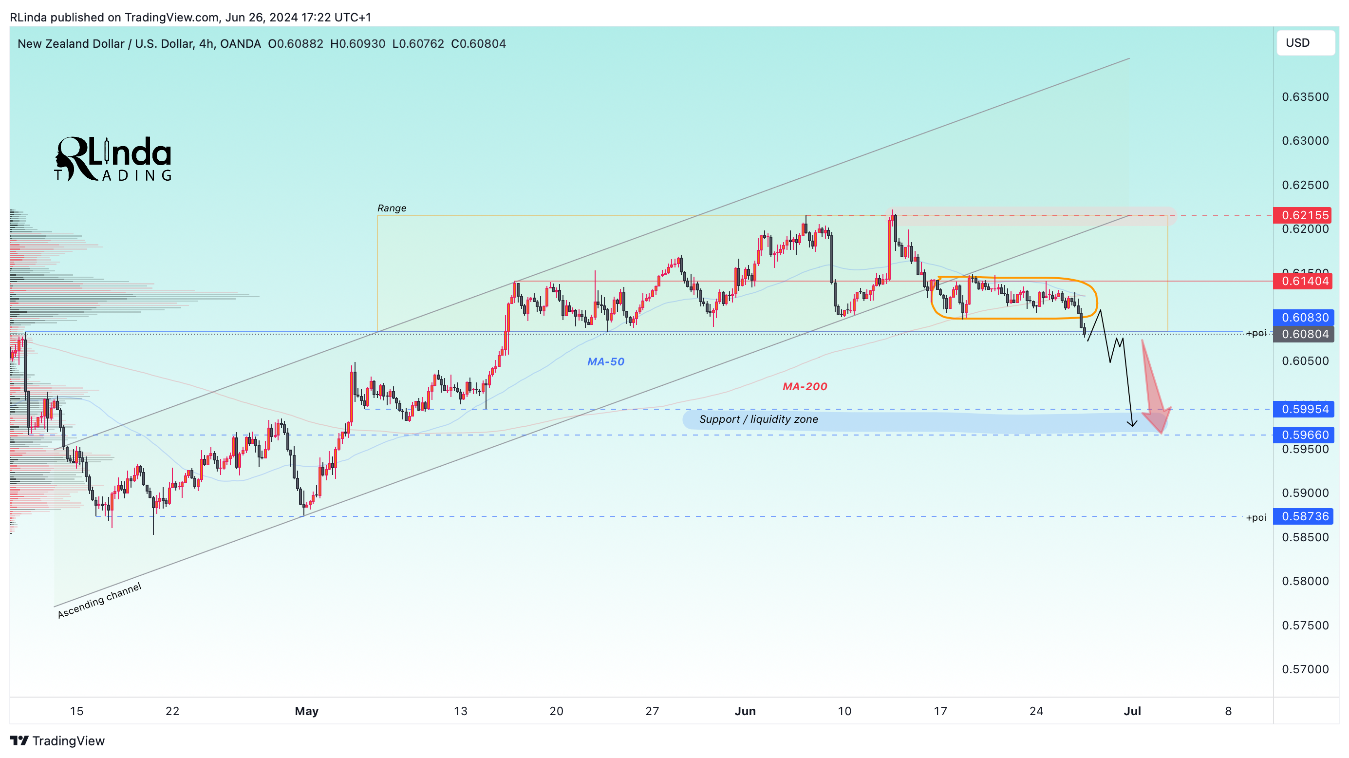 OANDA:NZDUSD Chart Image by RLinda