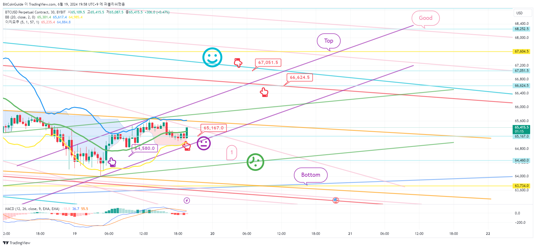 BYBIT:BTCUSD.P Chart Image by BitCoinGuide