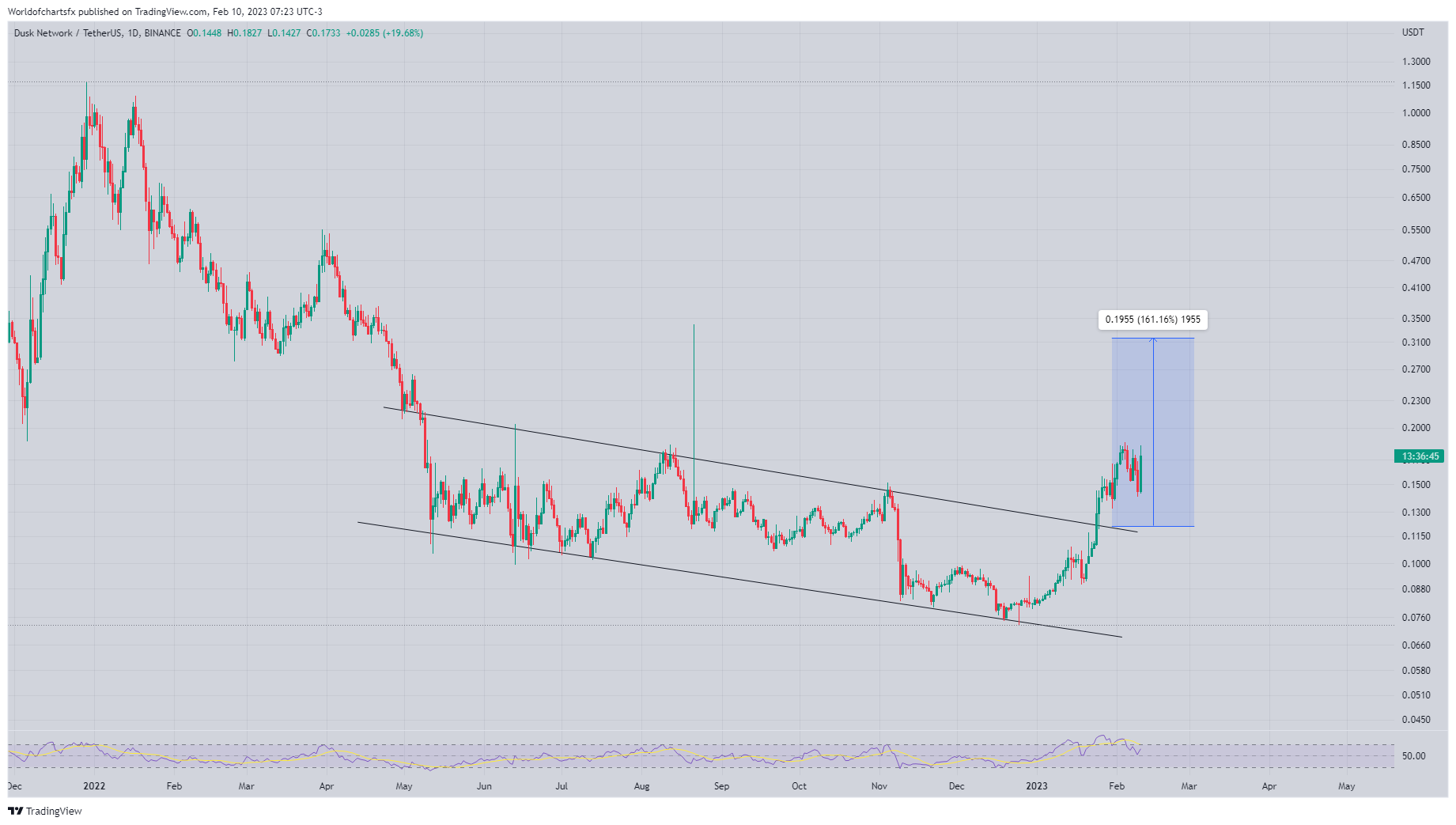 BINANCE:DUSKUSDT Chart Image by Worldofchartsfx