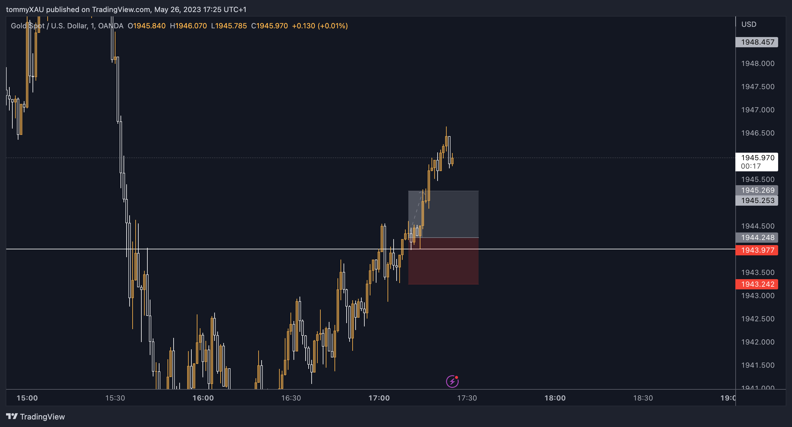 OANDA:XAUUSD Chart Image by tommyXAU