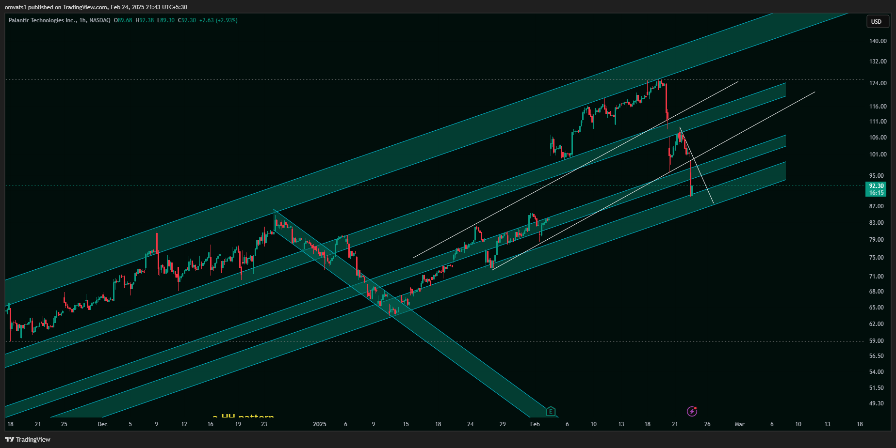 BATS:PLTR Chart Image by omvats1