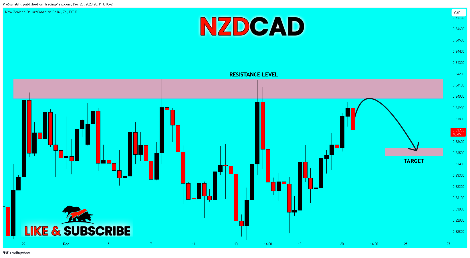 FX:NZDCAD Chart Image by ProSignalsFx