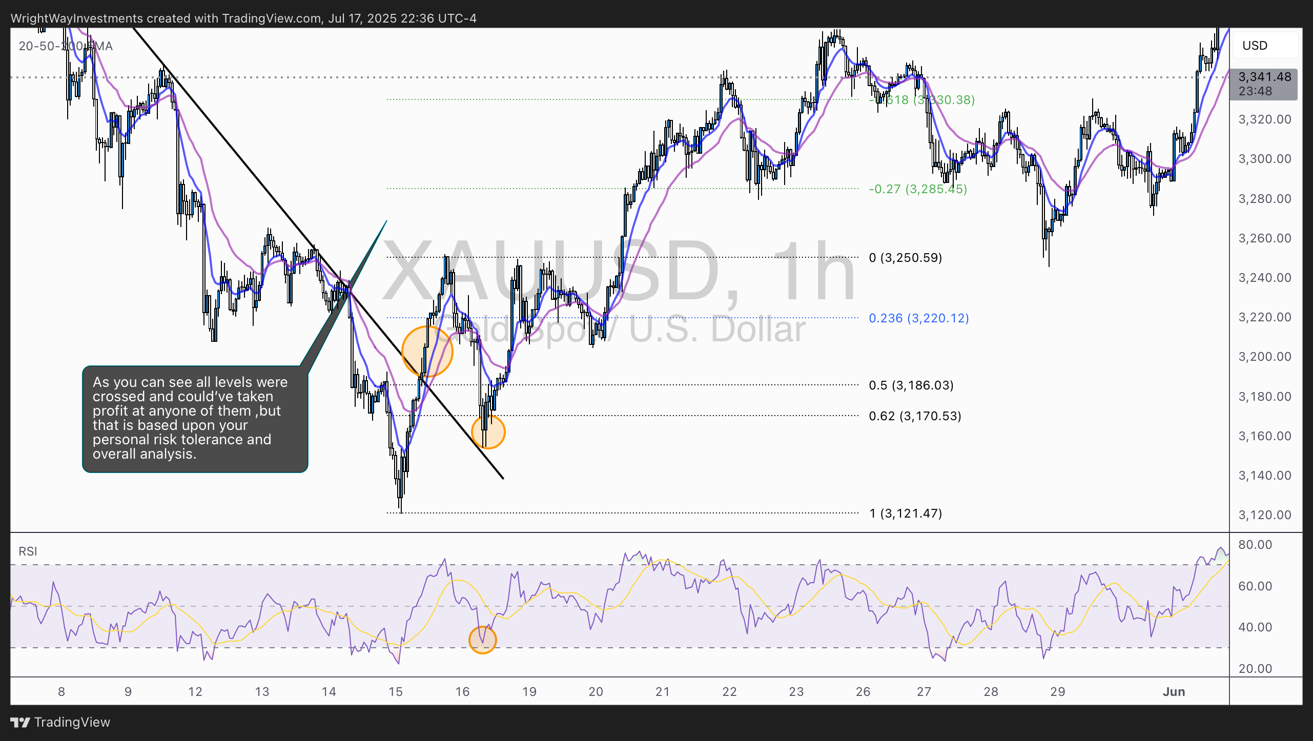 FOREXCOM:XAUUSD Chart Image by WrightWayInvestments