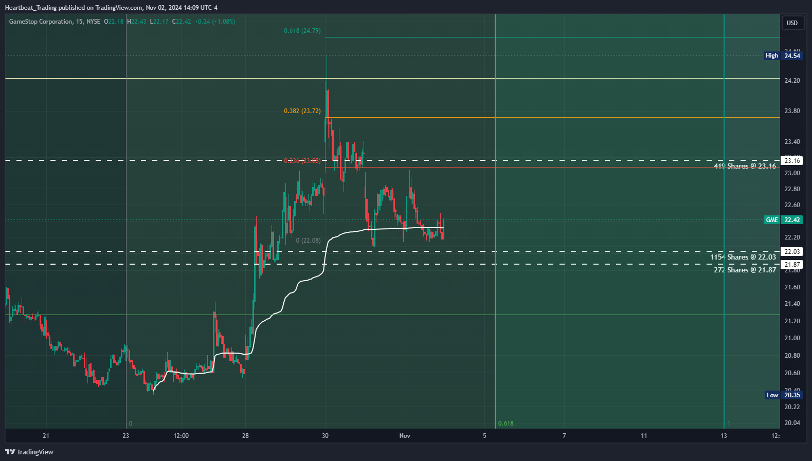 BATS:GME Chart Image by Heartbeat_Trading