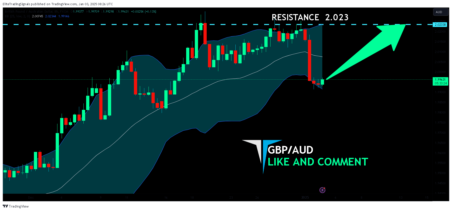 FX:GBPAUD Chart Image by EliteTradingSignals