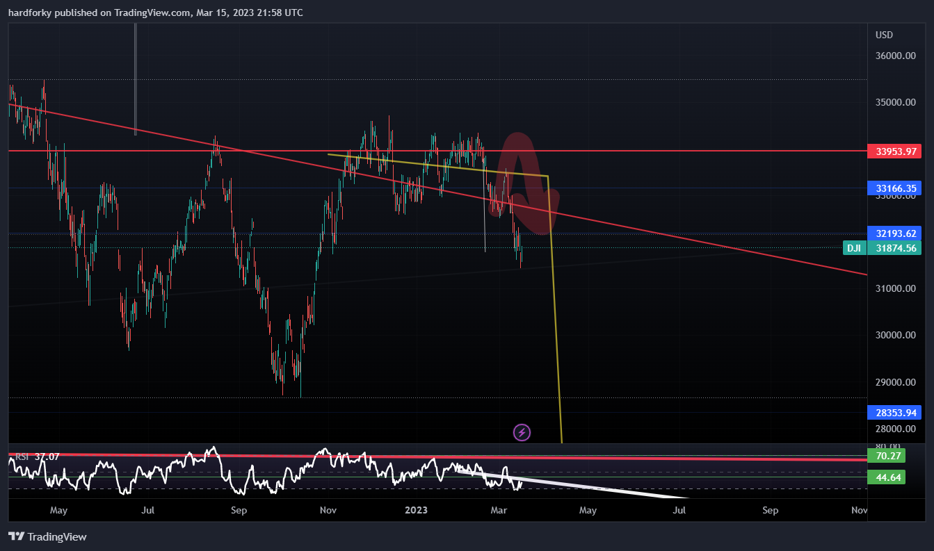 DJ:DJI Chart Image by hardforky