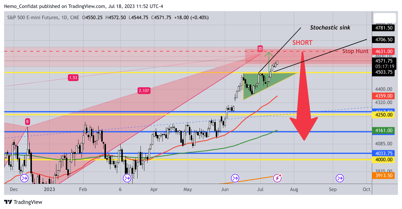 CME_MINI:ES1! Chart Image by Nemo_Confidat