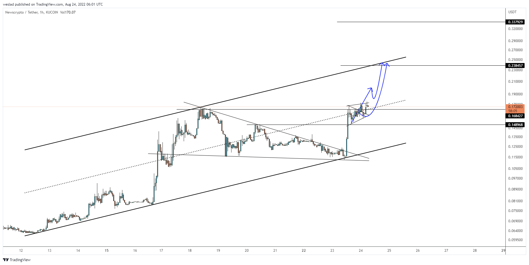 KUCOIN:NWCUSDT Chart Image by weslad