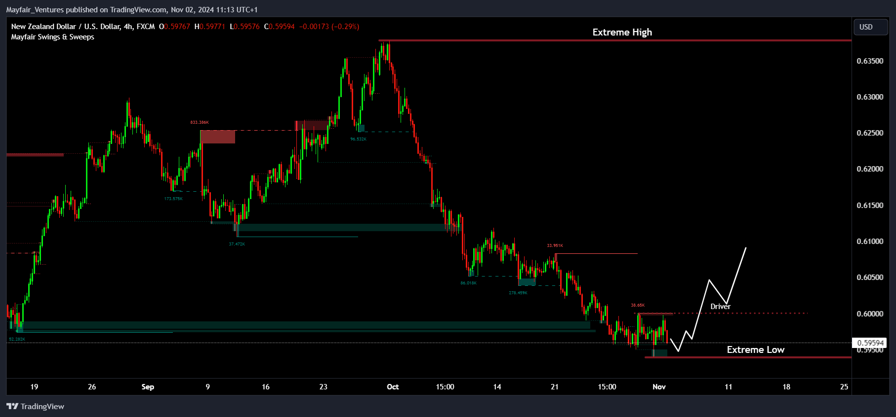 FX:NZDUSD Chart Image by Mayfair_Ventures