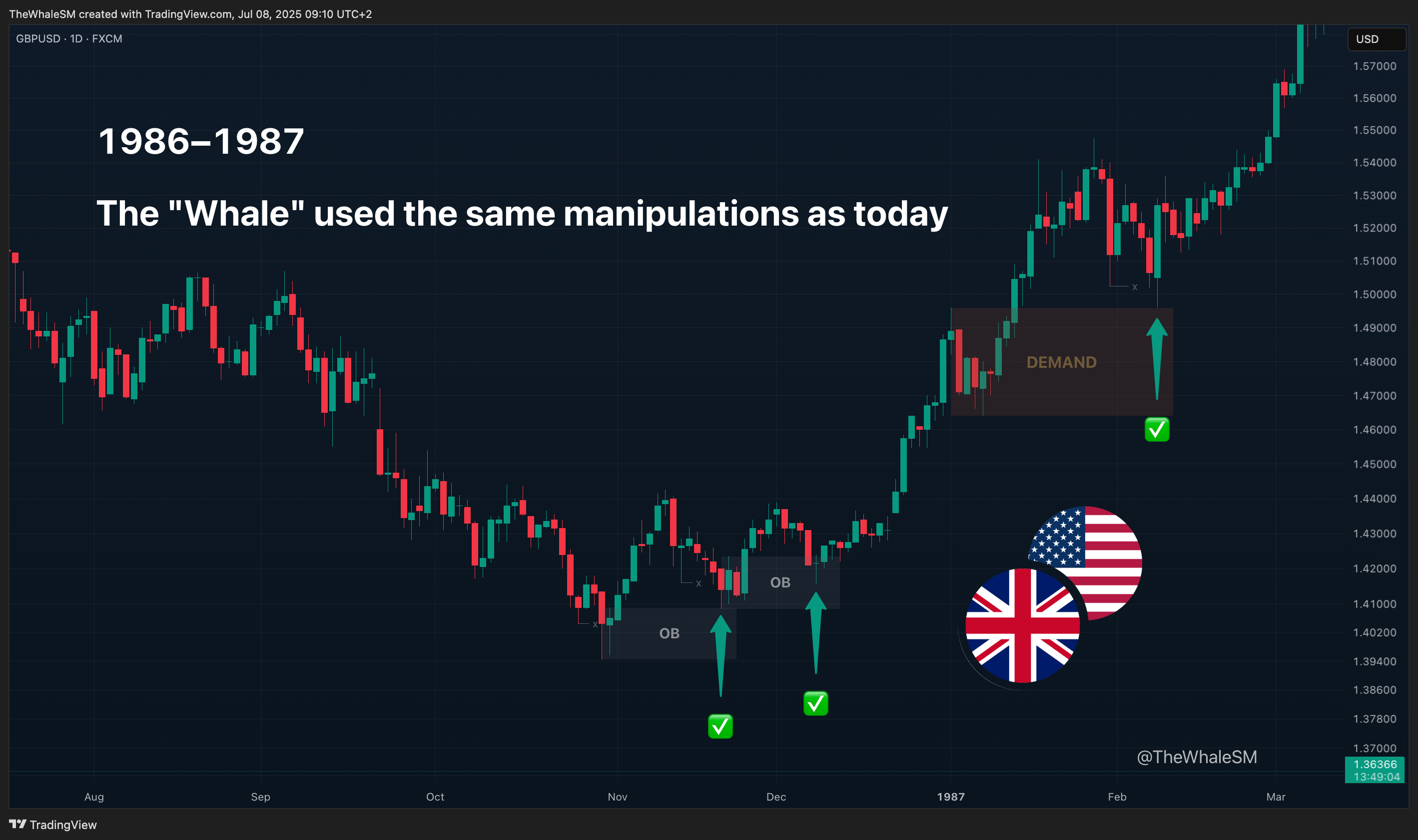 FX:GBPUSD Chart Image by TheWhaleSM