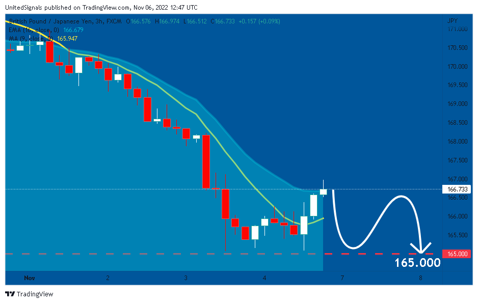 FX:GBPJPY Chart Image by UnitedSignals