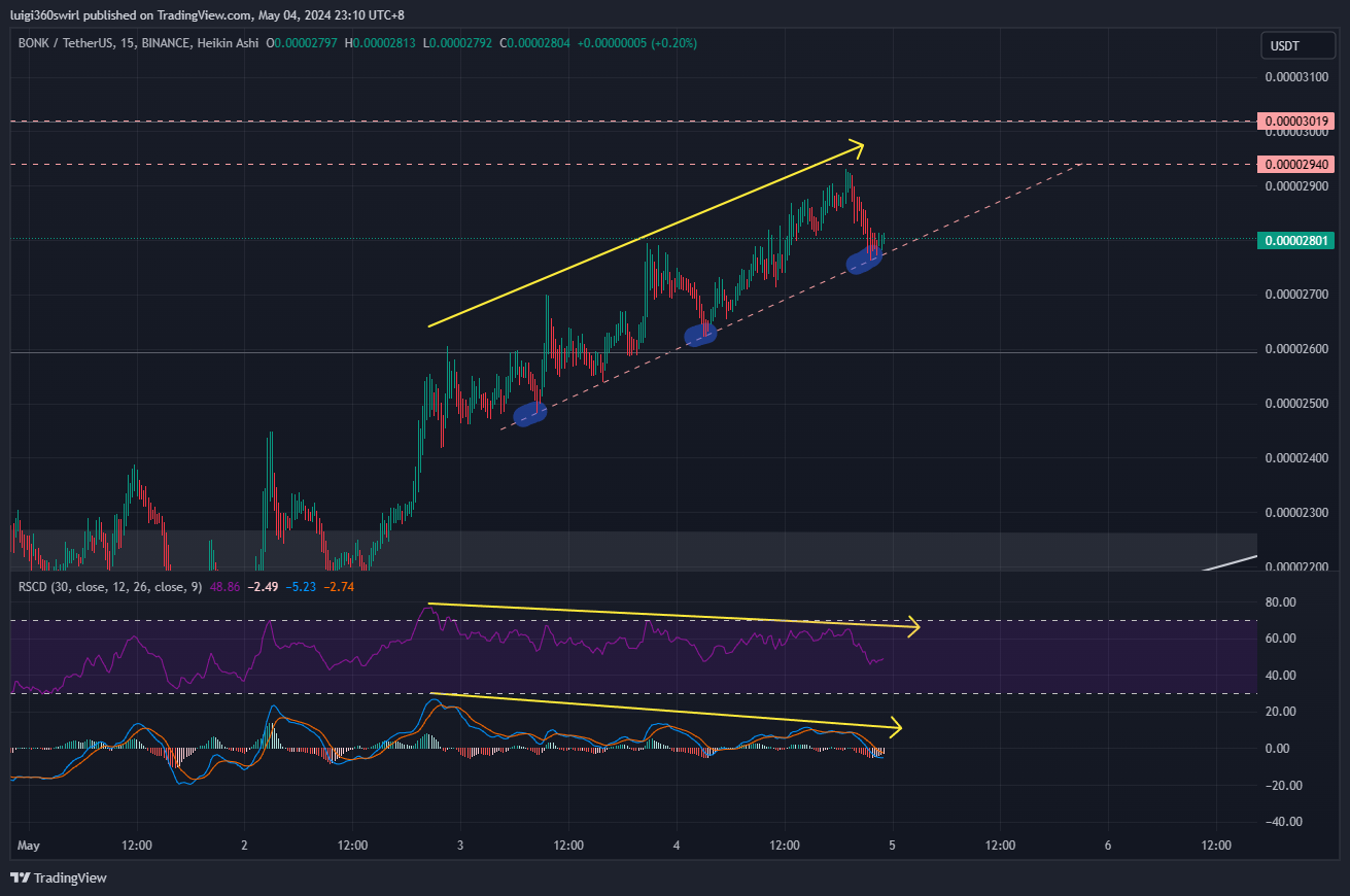 BINANCE:BONKUSDT Chart Image by Habadoo