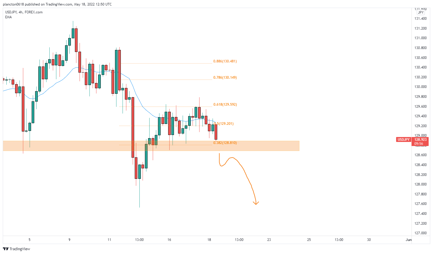 FOREXCOM:USDJPY Chart Image by InkyGrip