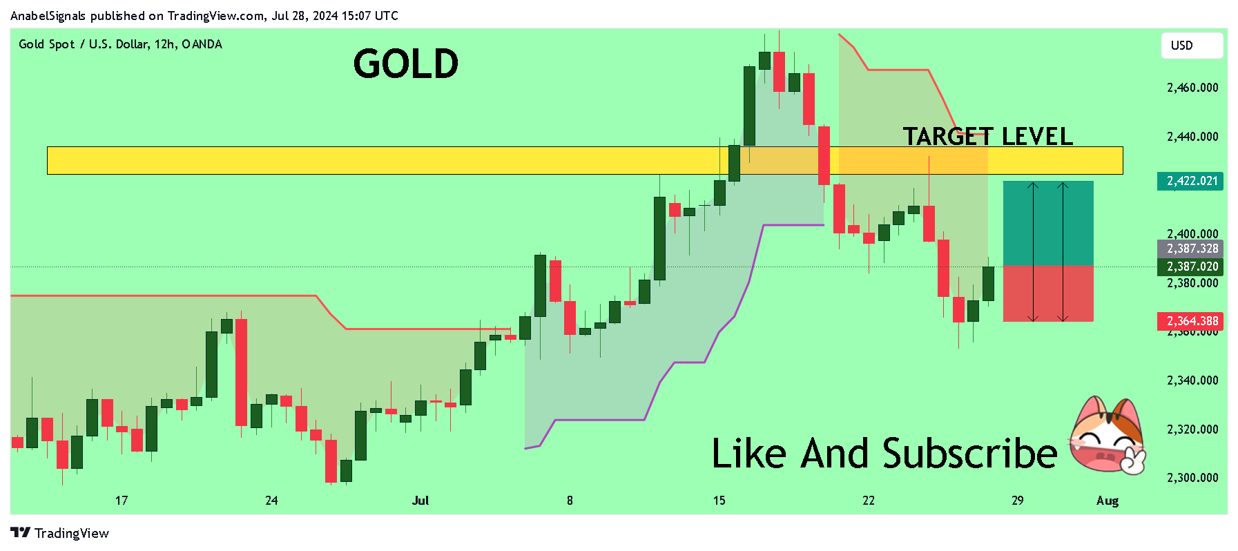 OANDA:XAUUSD Chart Image by AnabelSignals