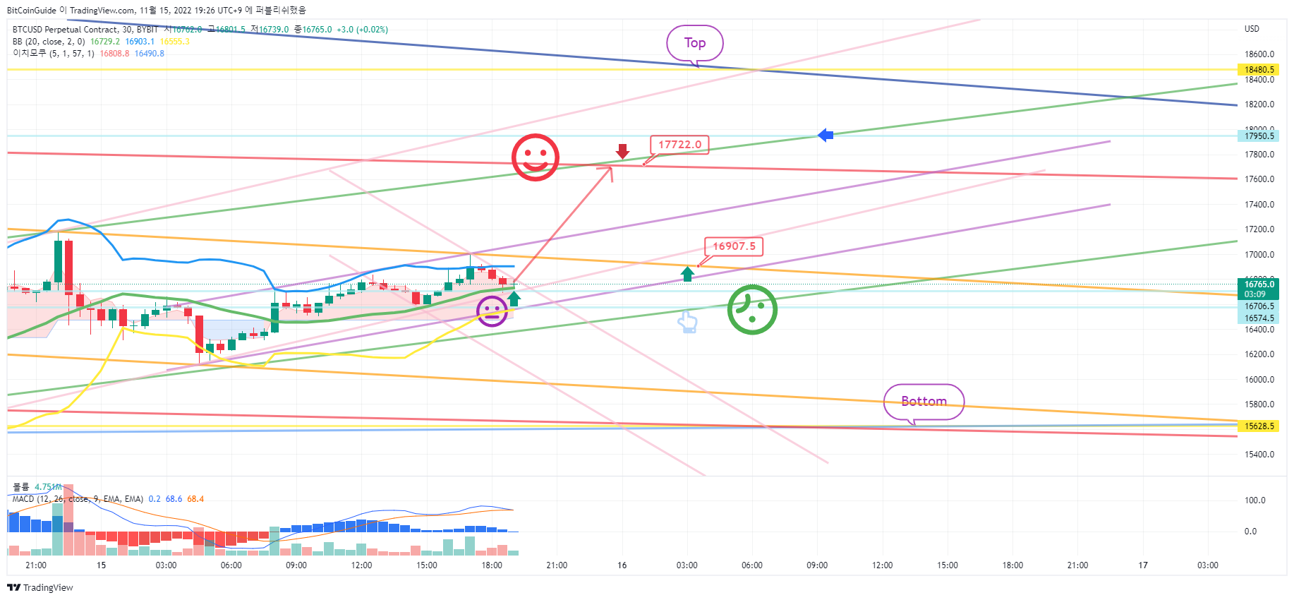 BYBIT:BTCUSD.P Chart Image by BitCoinGuide