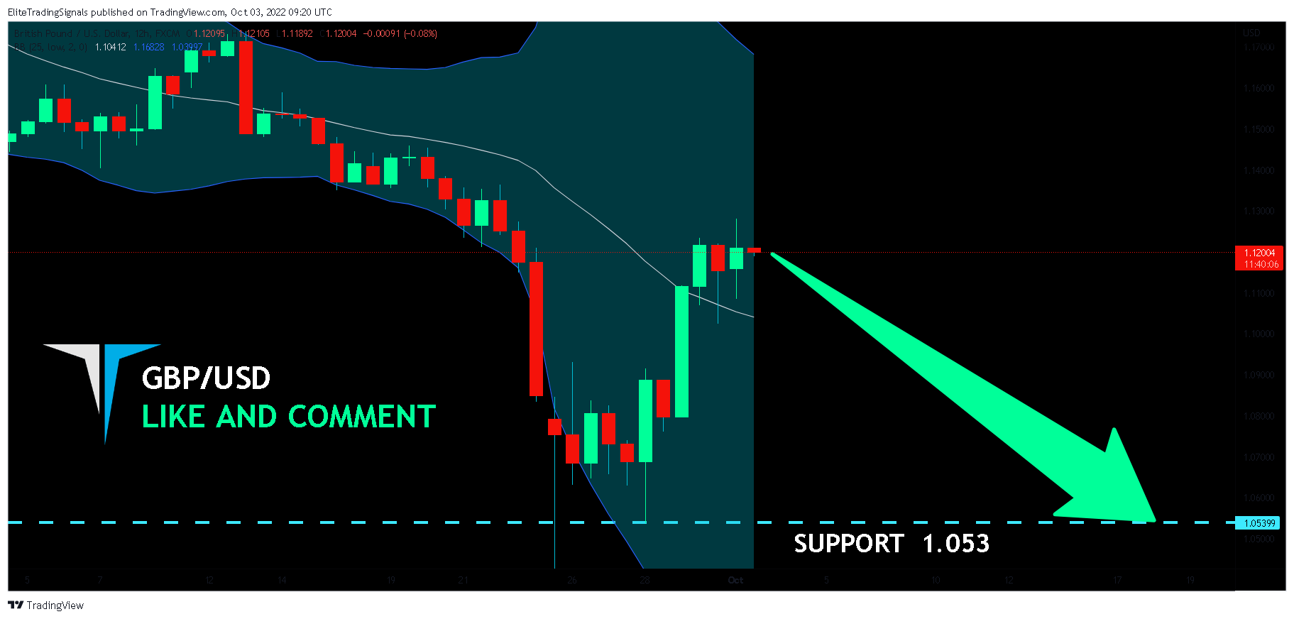 FX:GBPUSD Chart Image by EliteTradingSignals