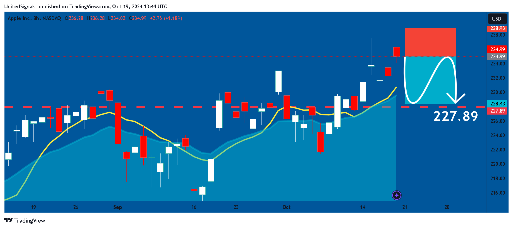 BATS:AAPL Chart Image by UnitedSignals