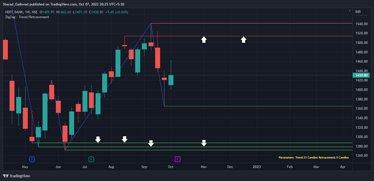 NSE:HDFCBANK Chart Image by Sharad_Gaikwad