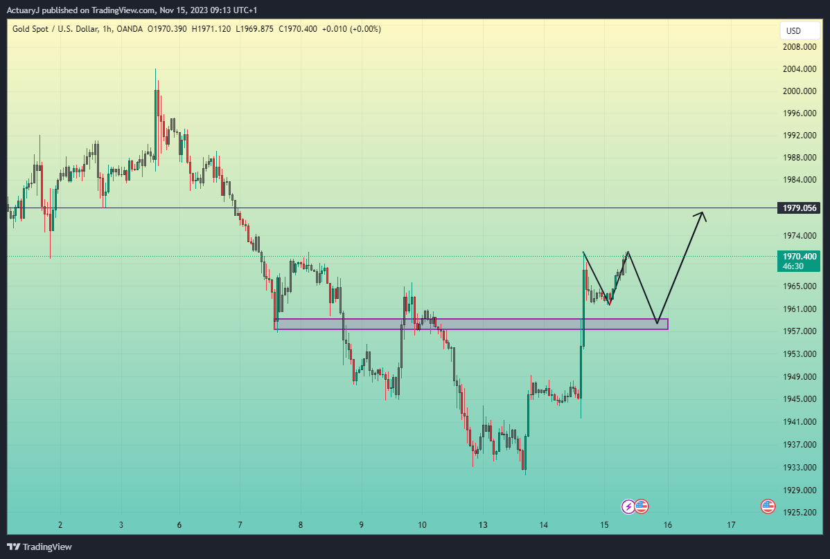 OANDA:XAUUSD Chart Image by ActuaryJ