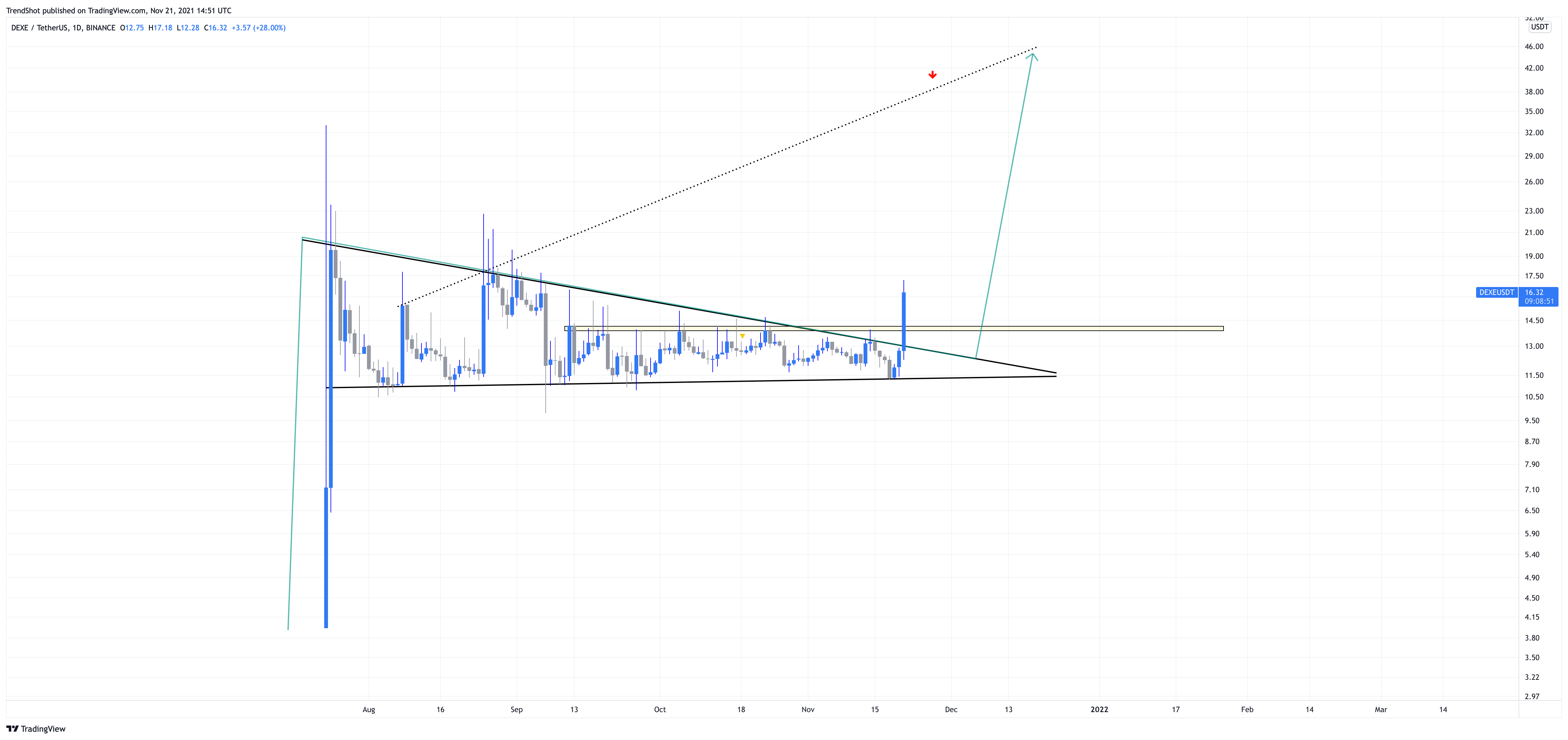 BINANCE:DEXEUSDT Chart Image by TrendShot