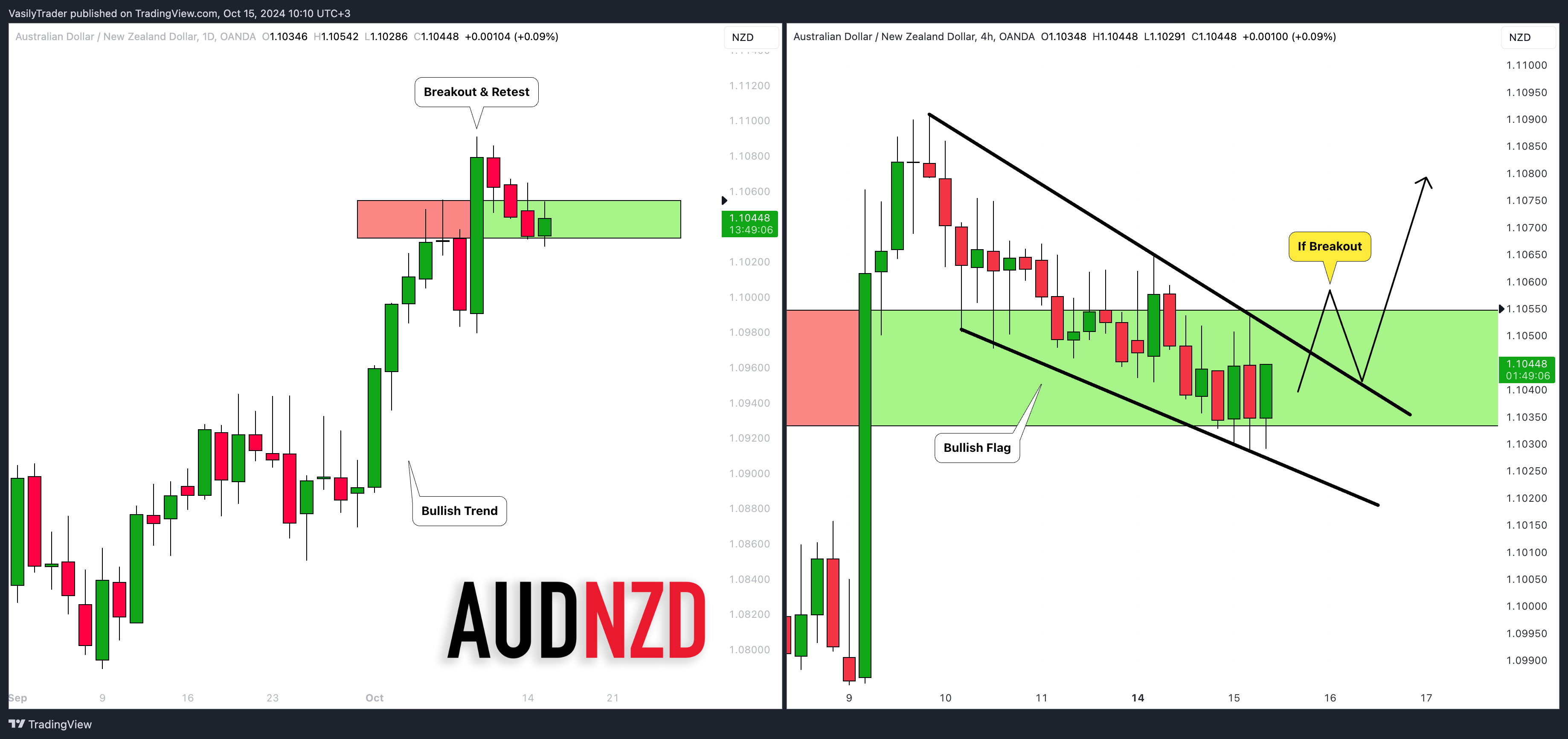 OANDA:AUDNZD Chart Image by VasilyTrader