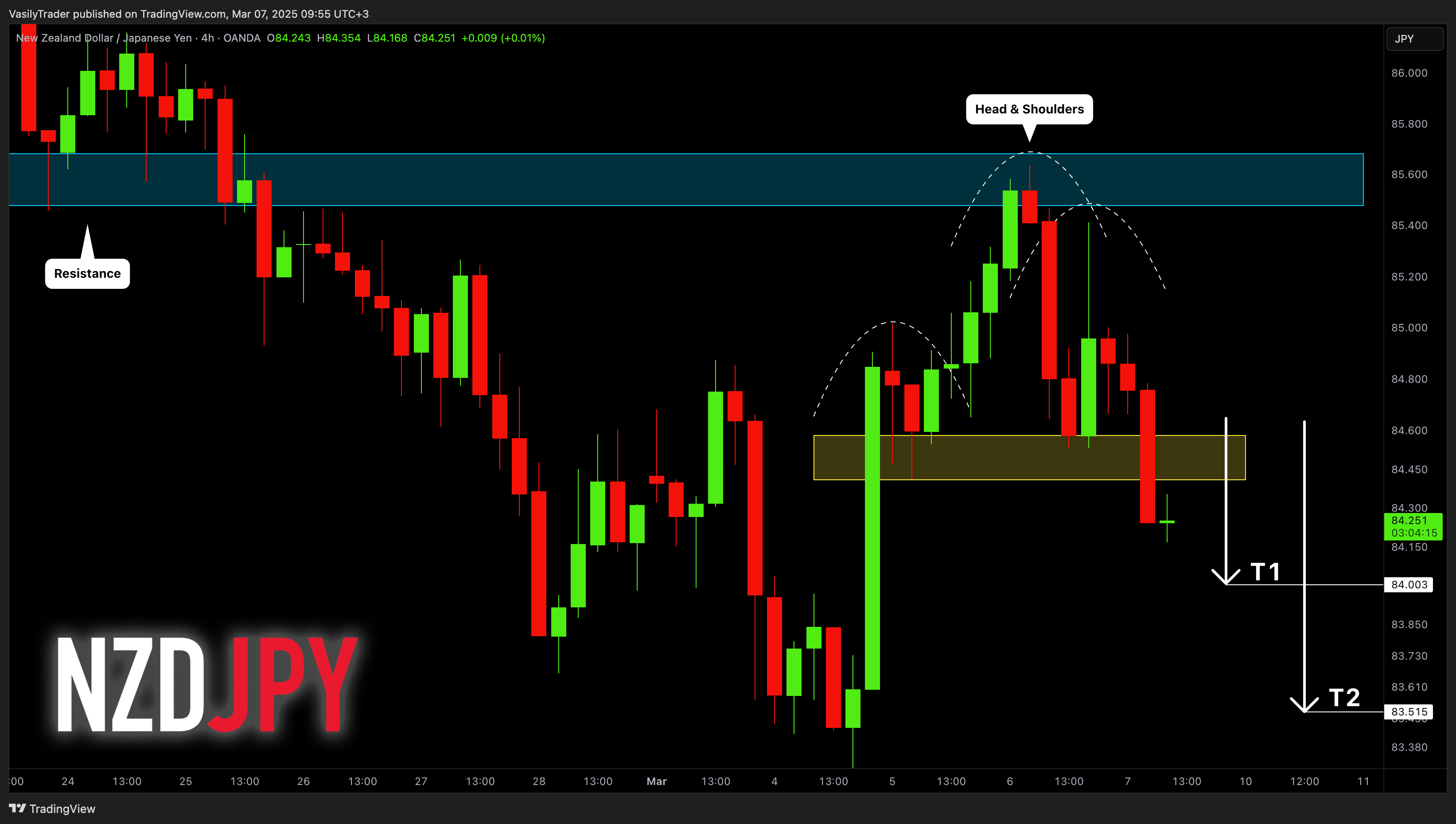 OANDA:NZDJPY Chart Image by VasilyTrader