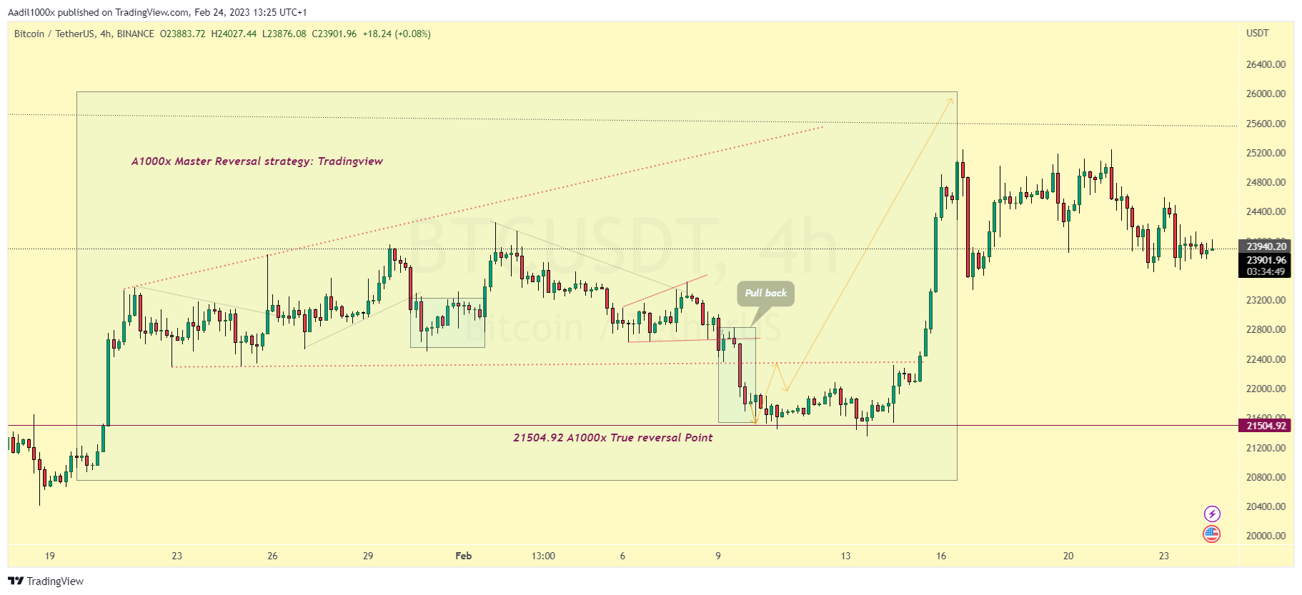 BINANCE:BTCUSDT Chart Image by Aadil1000x