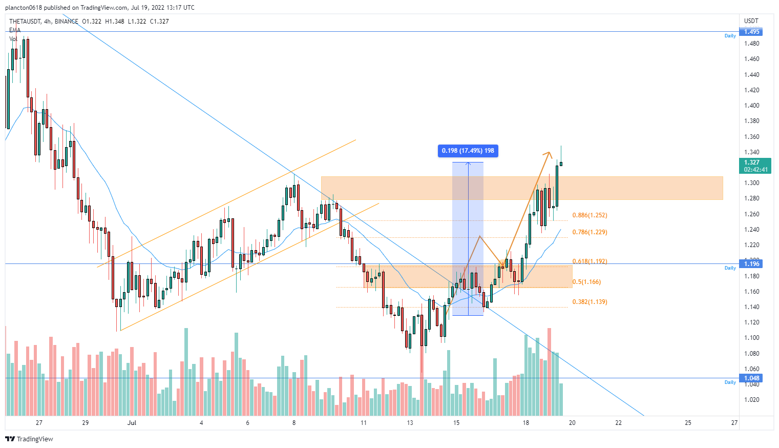 BINANCE:THETAUSDT Chart Image by InkyGrip