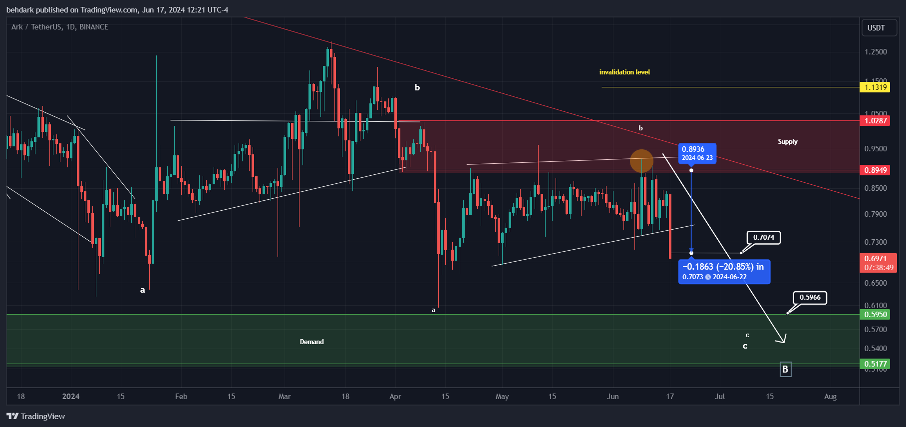 BINANCE:ARKUSDT Chart Image by behdark